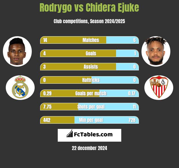 Rodrygo vs Chidera Ejuke h2h player stats