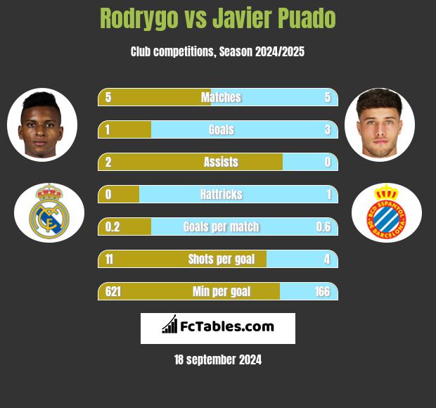 Rodrygo vs Javier Puado h2h player stats