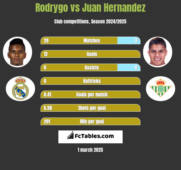 Rodrygo vs Juan Hernandez h2h player stats