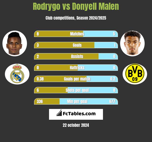 Rodrygo vs Donyell Malen h2h player stats