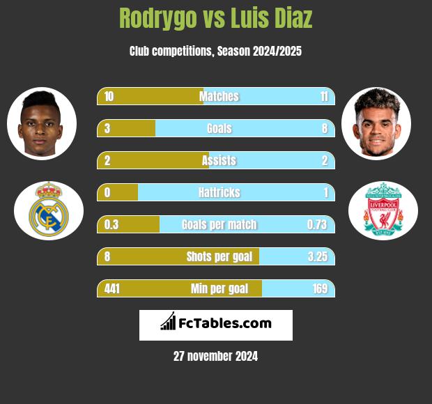 Rodrygo vs Luis Diaz h2h player stats