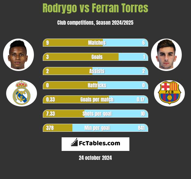 Rodrygo vs Ferran Torres h2h player stats