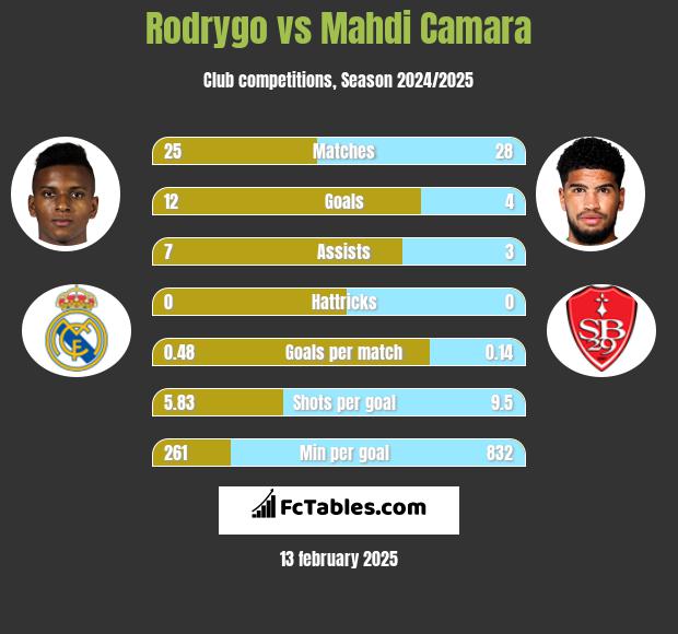 Rodrygo vs Mahdi Camara h2h player stats