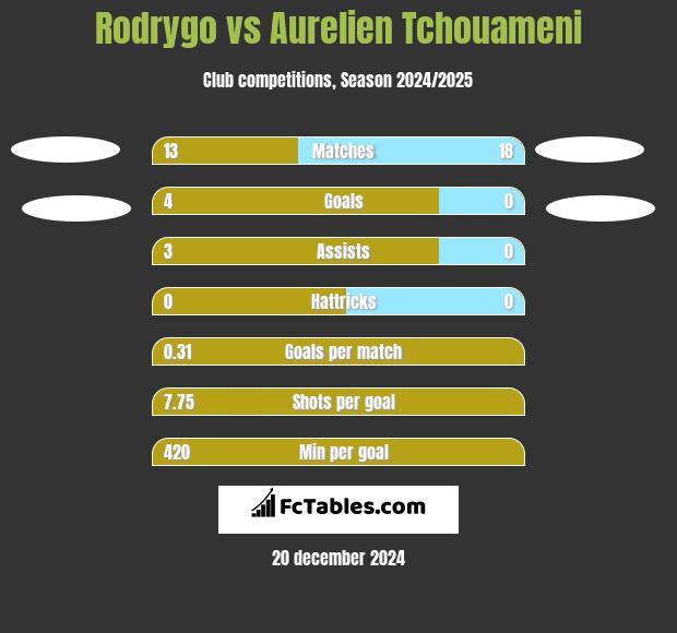 Rodrygo vs Aurelien Tchouameni h2h player stats