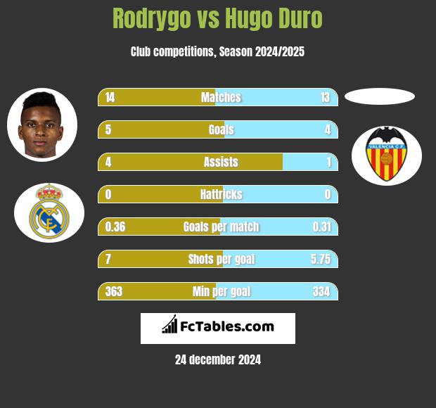 Rodrygo vs Hugo Duro h2h player stats