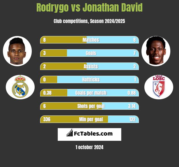 Rodrygo vs Jonathan David h2h player stats