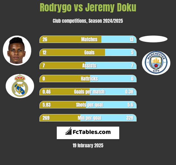 Rodrygo vs Jeremy Doku h2h player stats