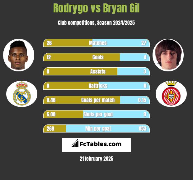 Rodrygo vs Bryan Gil h2h player stats