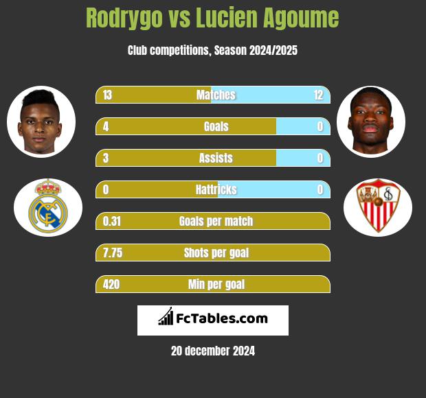 Rodrygo vs Lucien Agoume h2h player stats