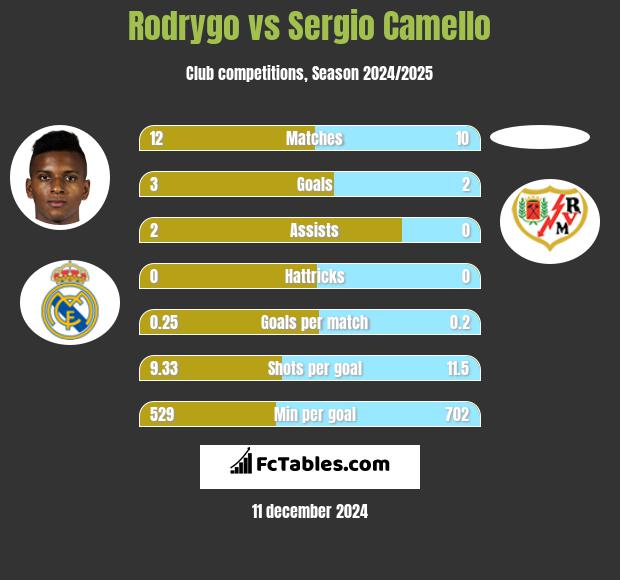 Rodrygo vs Sergio Camello h2h player stats