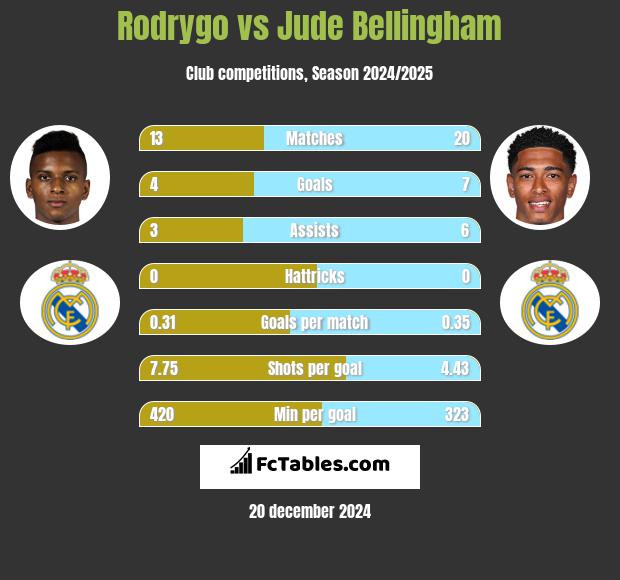 Rodrygo vs Jude Bellingham h2h player stats