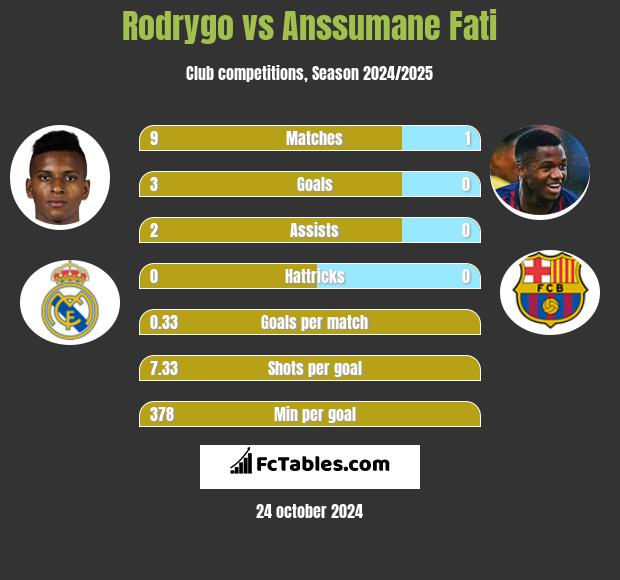 Rodrygo vs Anssumane Fati h2h player stats