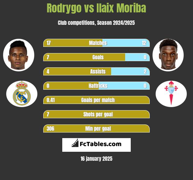 Rodrygo vs Ilaix Moriba h2h player stats