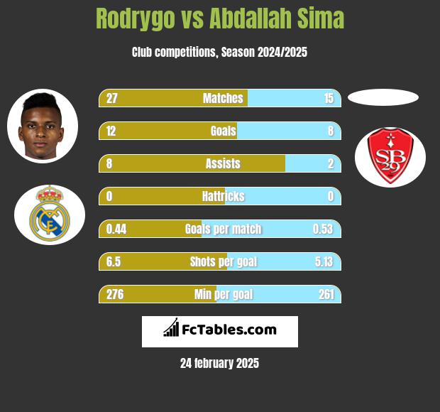 Rodrygo vs Abdallah Sima h2h player stats