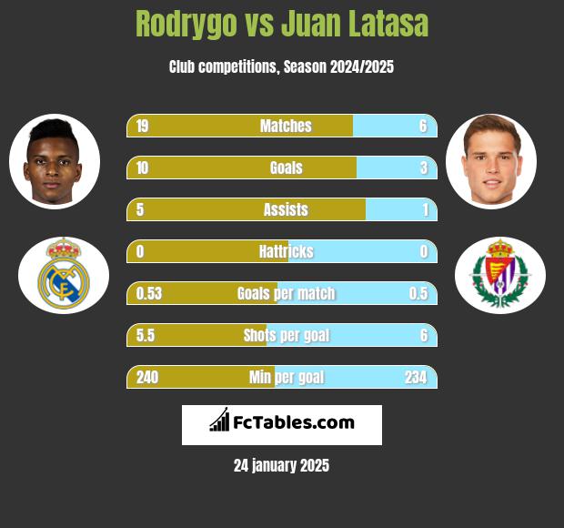 Rodrygo vs Juan Latasa h2h player stats