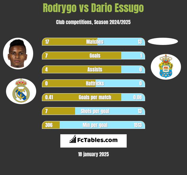 Rodrygo vs Dario Essugo h2h player stats