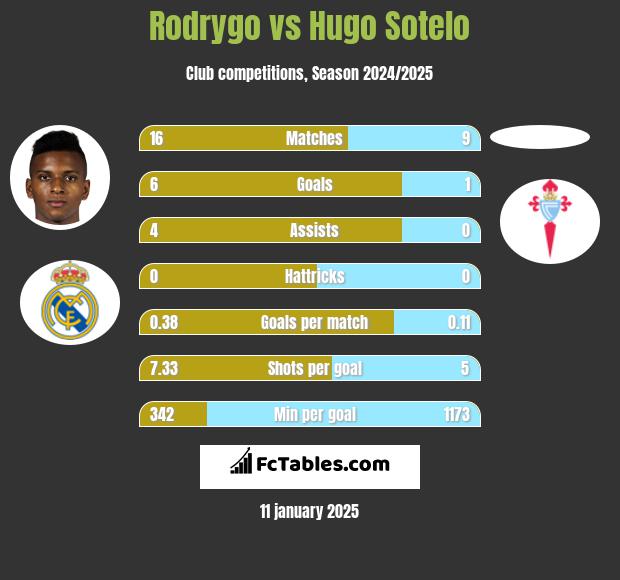 Rodrygo vs Hugo Sotelo h2h player stats