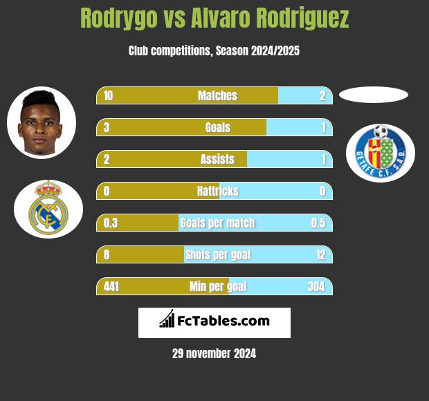 Rodrygo vs Alvaro Rodriguez h2h player stats