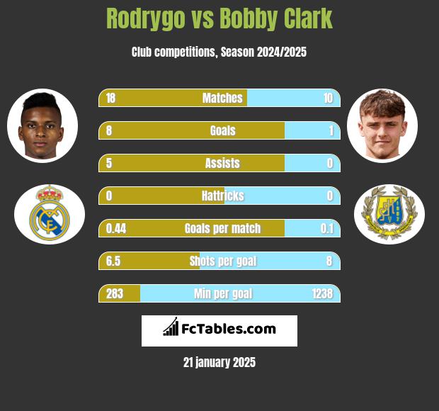 Rodrygo vs Bobby Clark h2h player stats