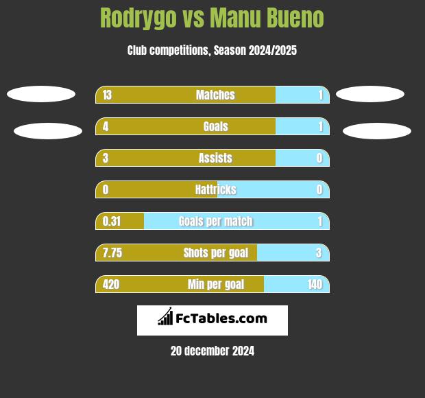 Rodrygo vs Manu Bueno h2h player stats