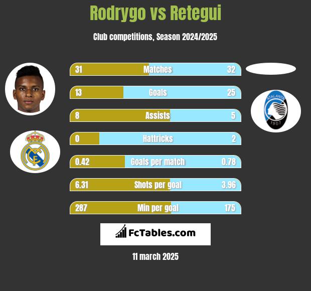 Rodrygo vs Retegui h2h player stats