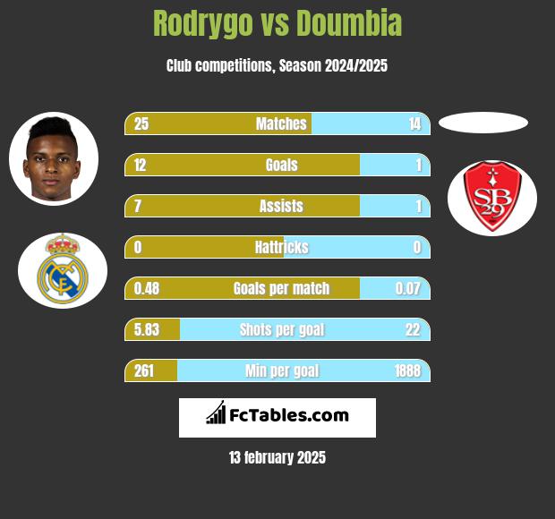 Rodrygo vs Doumbia h2h player stats