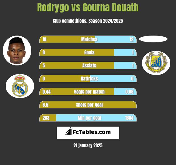 Rodrygo vs Gourna Douath h2h player stats