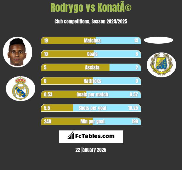 Rodrygo vs KonatÃ© h2h player stats