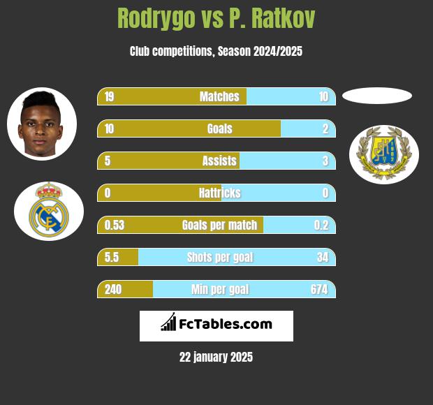 Rodrygo vs P. Ratkov h2h player stats