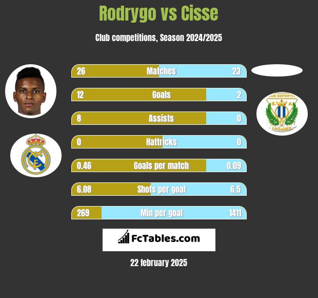 Rodrygo vs Cisse h2h player stats