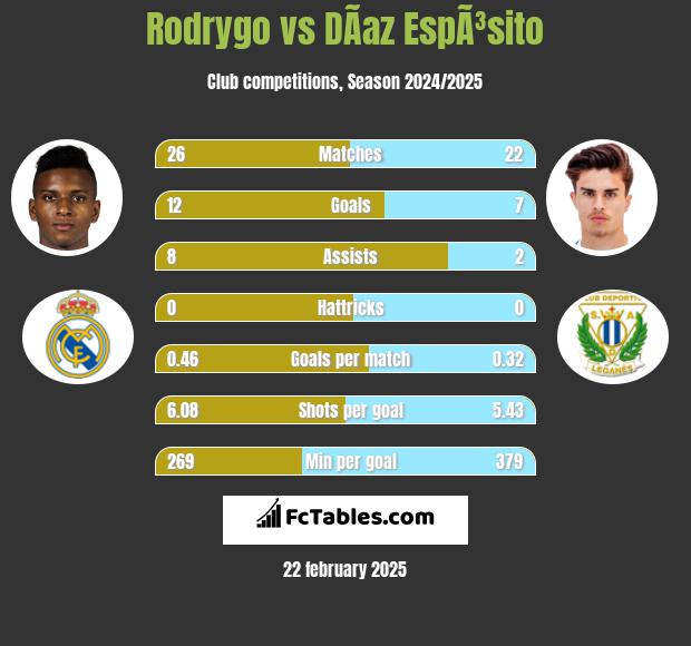 Rodrygo vs DÃ­az EspÃ³sito h2h player stats