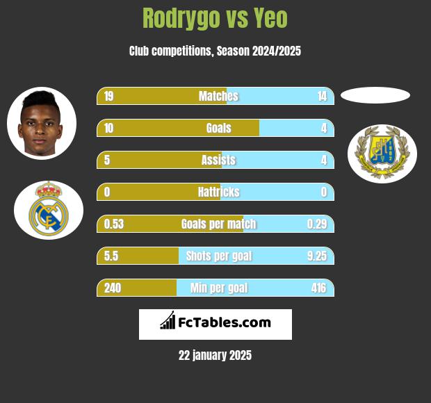 Rodrygo vs Yeo h2h player stats