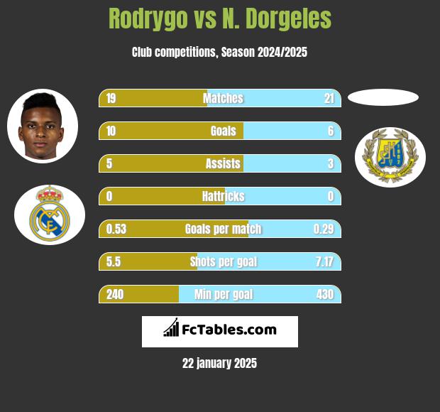 Rodrygo vs N. Dorgeles h2h player stats