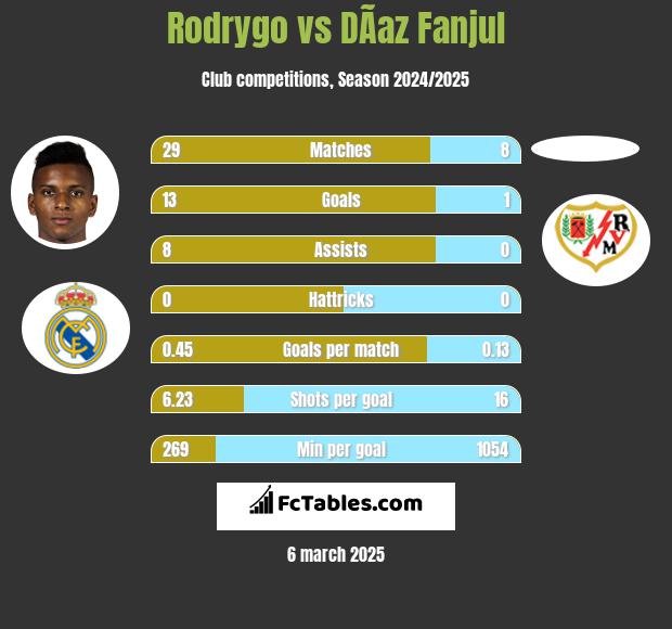 Rodrygo vs DÃ­az Fanjul h2h player stats