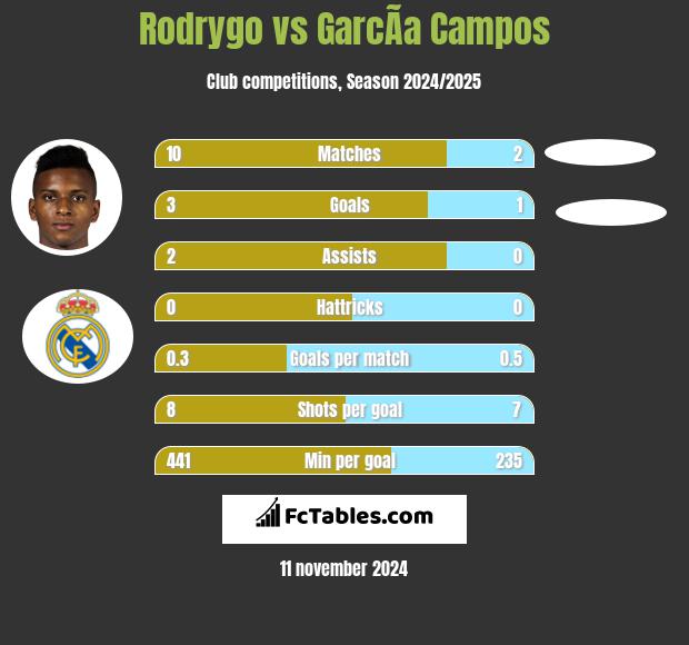 Rodrygo vs GarcÃ­a Campos h2h player stats