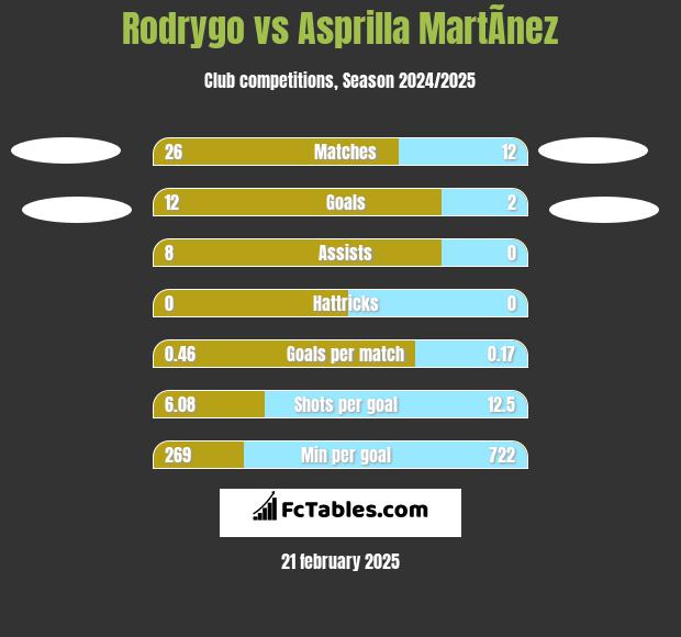 Rodrygo vs Asprilla MartÃ­nez h2h player stats