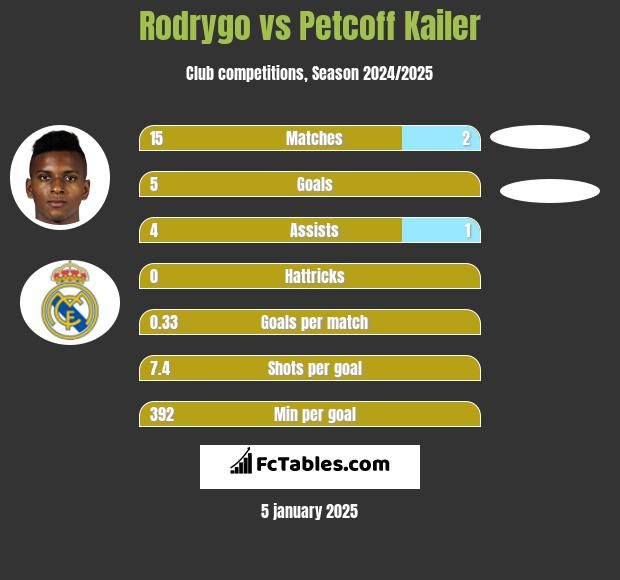 Rodrygo vs Petcoff Kailer h2h player stats