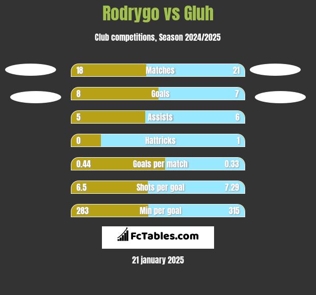 Rodrygo vs Gluh h2h player stats