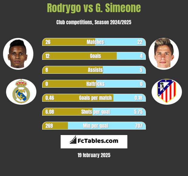 Rodrygo vs G. Simeone h2h player stats