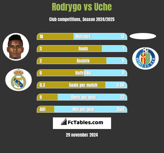 Rodrygo vs Uche h2h player stats