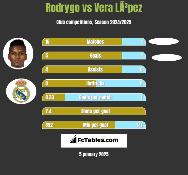 Rodrygo vs Vera LÃ³pez h2h player stats