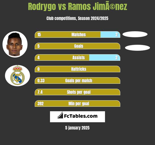 Rodrygo vs Ramos JimÃ©nez h2h player stats