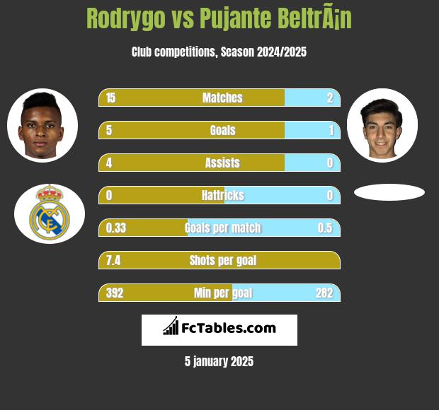 Rodrygo vs Pujante BeltrÃ¡n h2h player stats