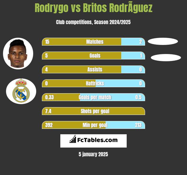 Rodrygo vs Britos RodrÃ­guez h2h player stats