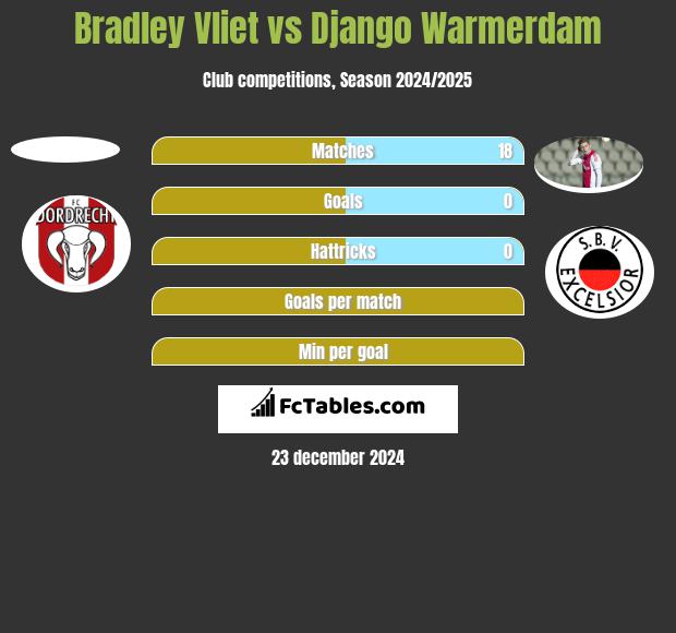 Bradley Vliet vs Django Warmerdam h2h player stats