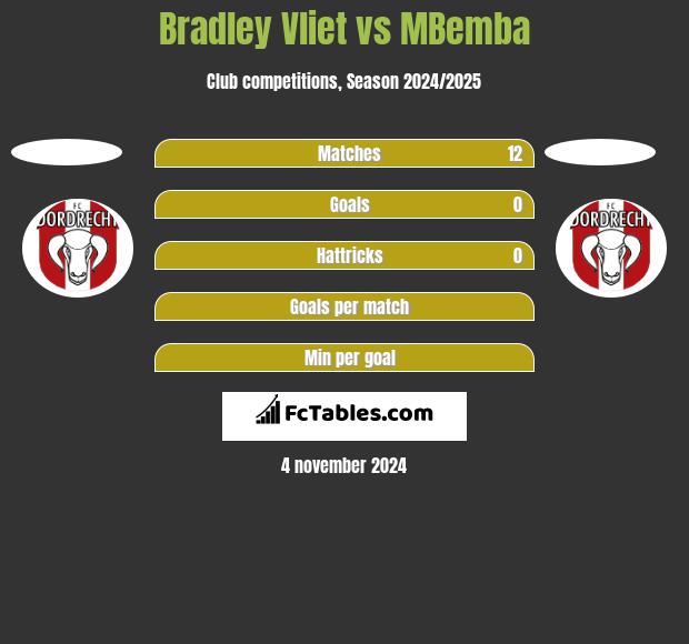 Bradley Vliet vs MBemba h2h player stats