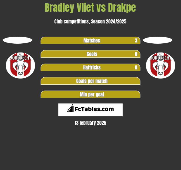 Bradley Vliet vs Drakpe h2h player stats