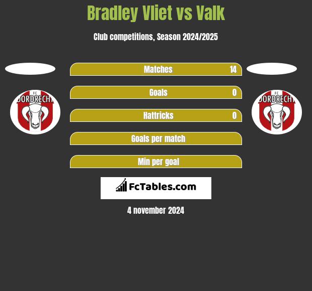 Bradley Vliet vs Valk h2h player stats