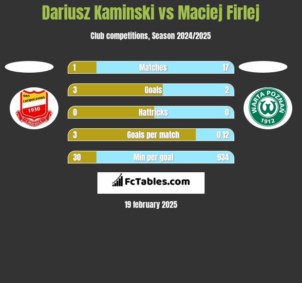 Dariusz Kaminski vs Maciej Firlej h2h player stats