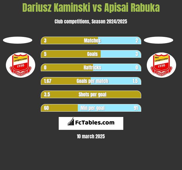 Dariusz Kaminski vs Apisai Rabuka h2h player stats